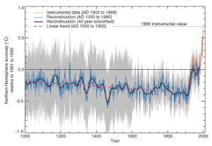 IPCC_2001_TAR_Figure_2.20