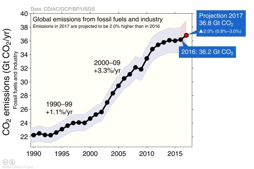 Co2 emits